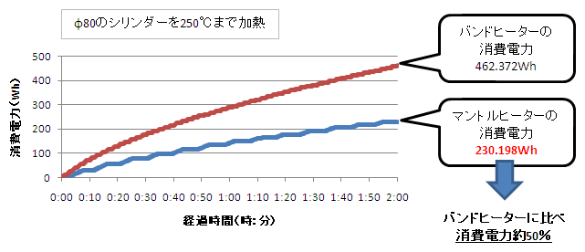 経過時間と消費電力量のグラフ。赤いバンドヒーターの線が、青いマントルヒーターの線より上にあり、マントルヒーターの消費電力量が少ないことを示す