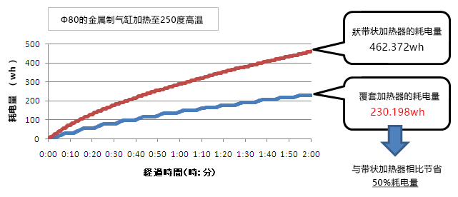 与带状加热器的耗电量比较