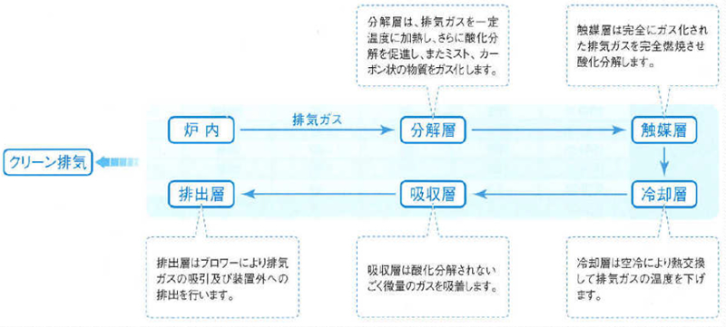 分解処理のフロー