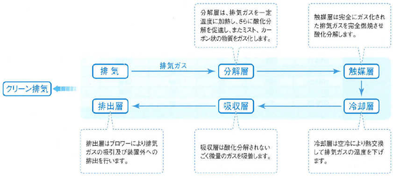 分解処理のフロー