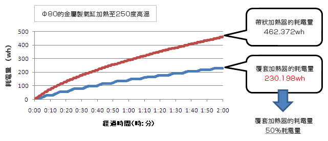 與帶狀加熱器的耗電量比較