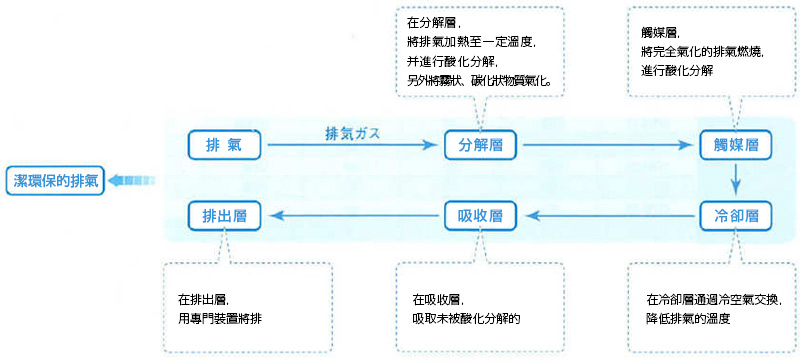 分解处理流程